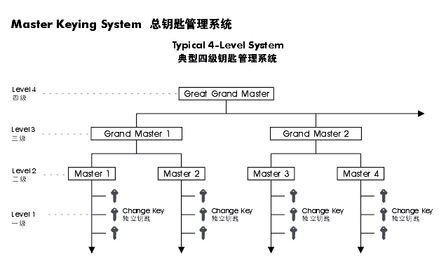 總鑰匙系統