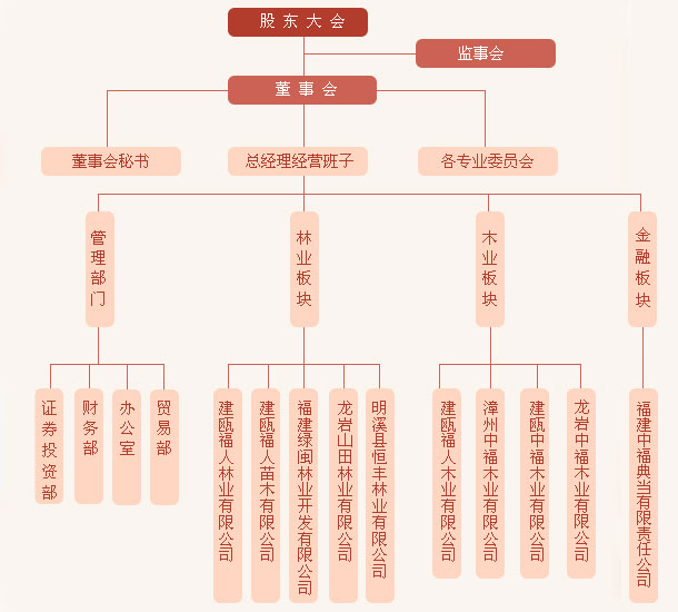 組織架構