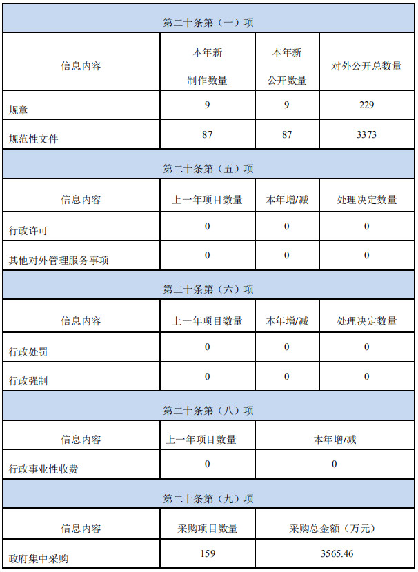 廣東省人民政府辦公廳2020年政府信息公開工作年度報告