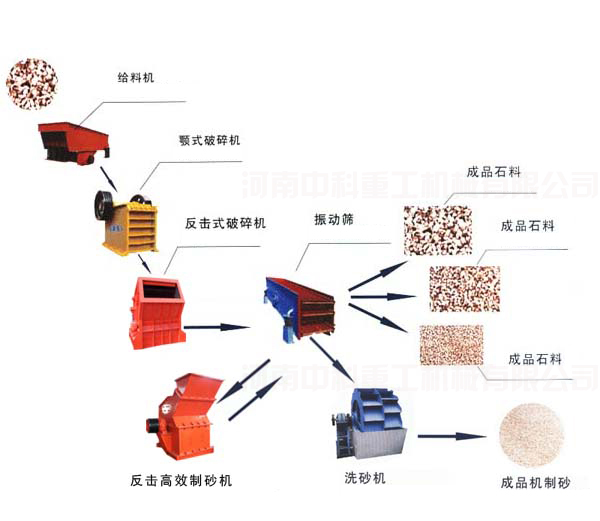 砂石生產線(石子生產線)