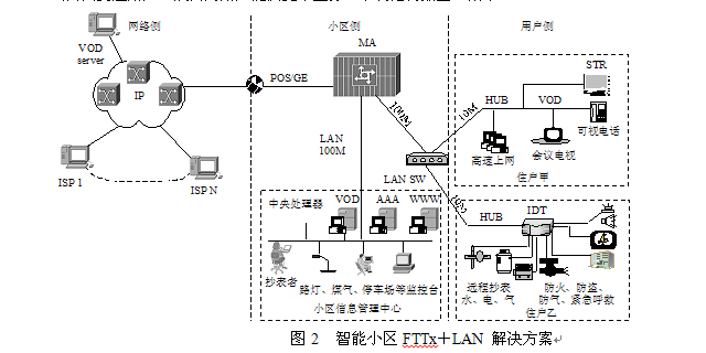 圖2  智慧型小區FTTx+LAN 解決方案