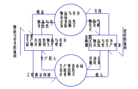 circular-flow