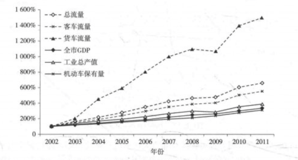 轉換交通量