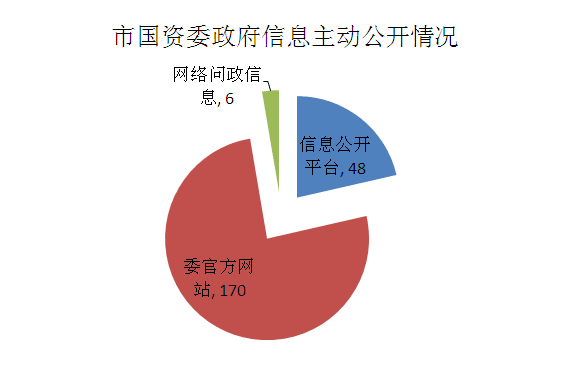 肇慶市國資委2015年政府信息公開工作年度報告