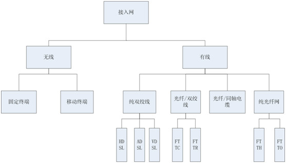 接入網