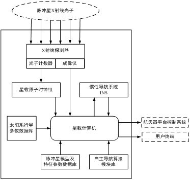 圖4 X射線脈衝星導航系統組成