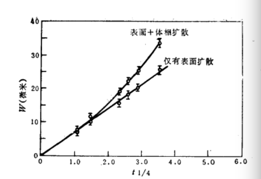 銅晶體顆粒邊界溝槽寬度對焙燒時間的關係