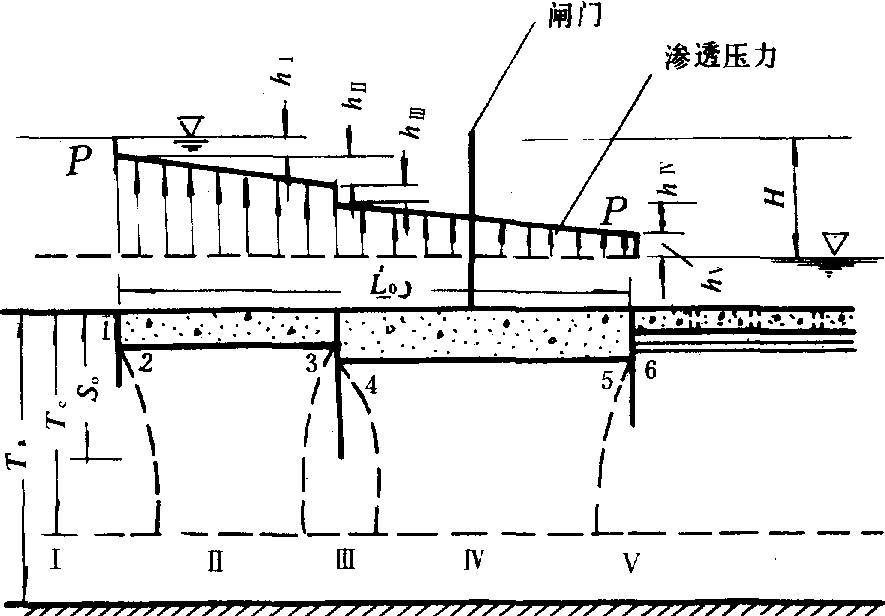 阻力係數法