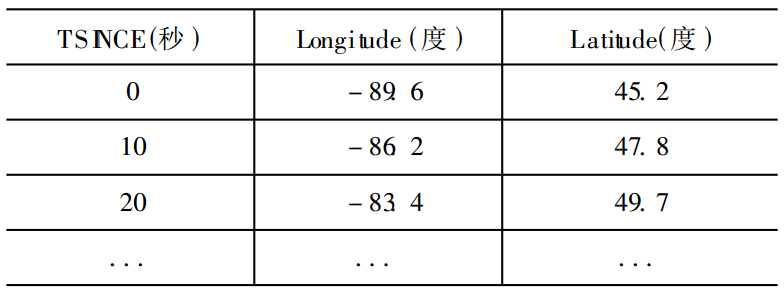 表1 衛星經歷時間以及經緯度(輸出)