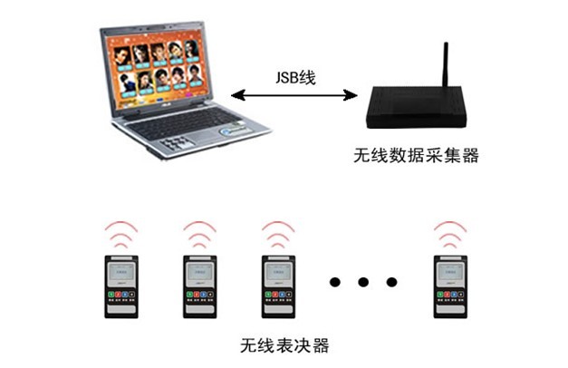 評分器