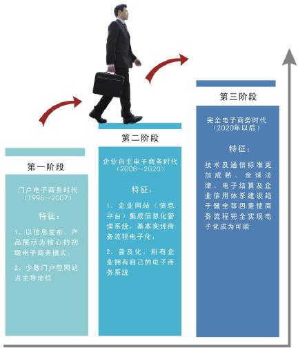 OLERP_歐樂軟體_SaaS_全程網際網路商務3階段