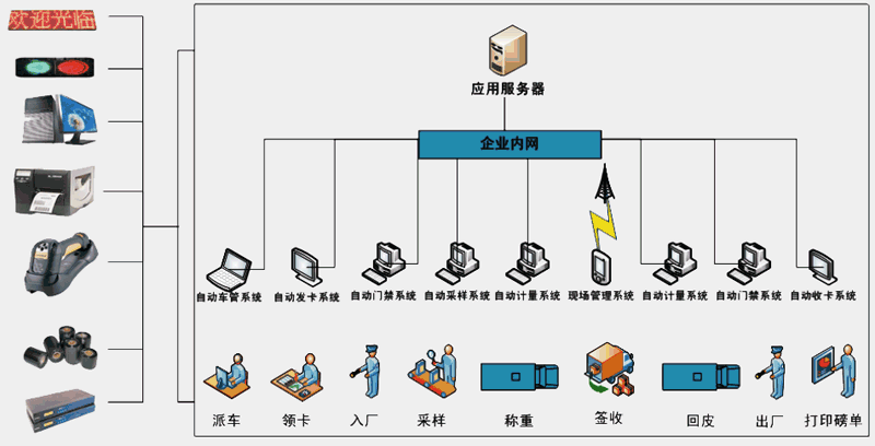 燃料入廠自動識別系統