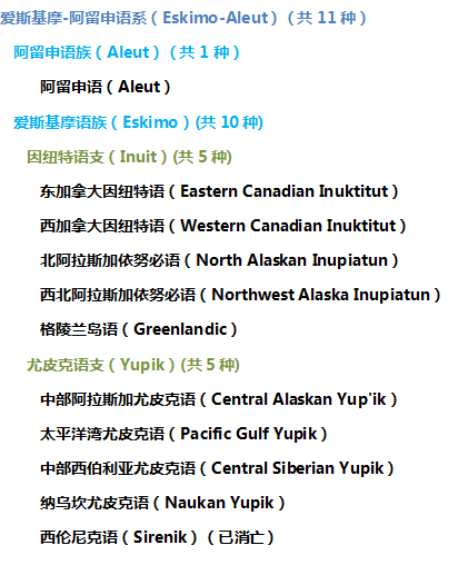 愛斯基摩-阿留申語系語言列表