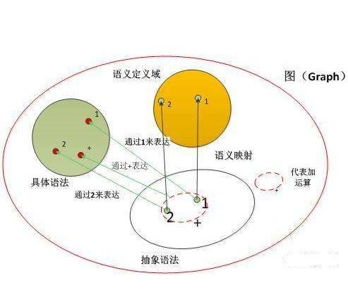 特定域建模