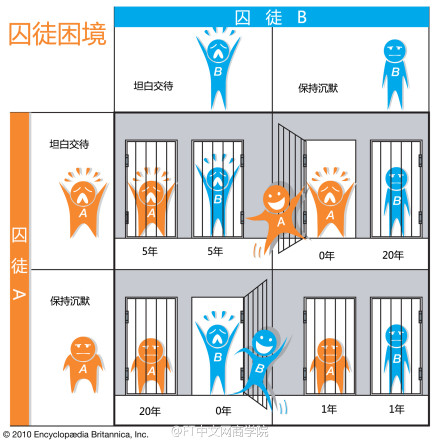 網路演化博弈