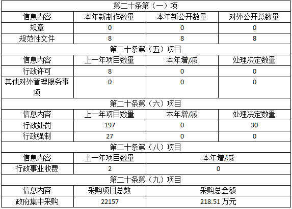 南昌市交通運輸局2020年政府信息公開工作年度報告