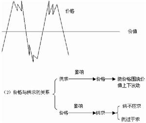 價值規律