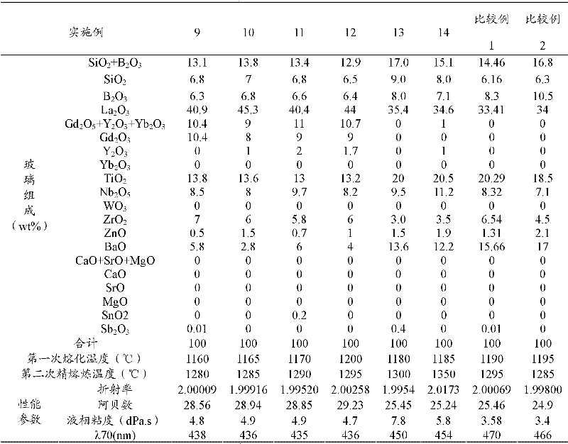 光學玻璃及其製造方法、光學元件