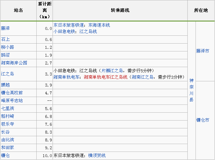 江之島電鐵線