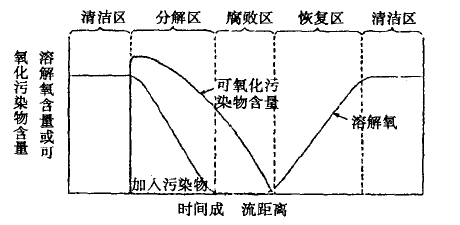 氧虧曲線