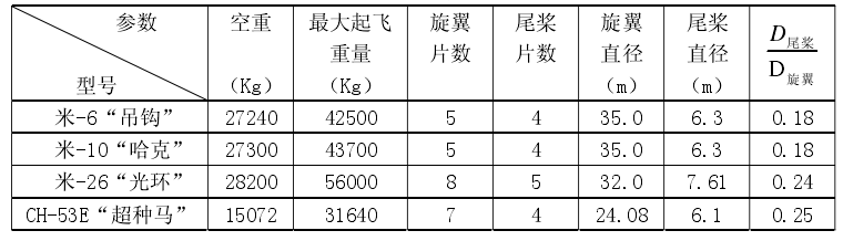 典型單旋翼帶尾槳重型直升機及其部分參數