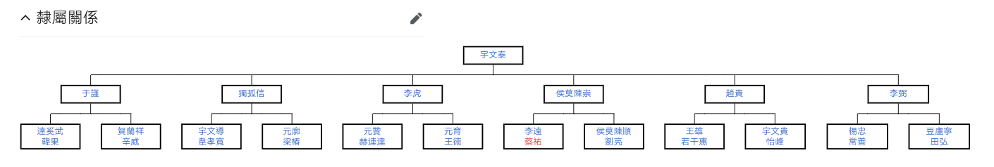 西魏八大柱國十二大將軍