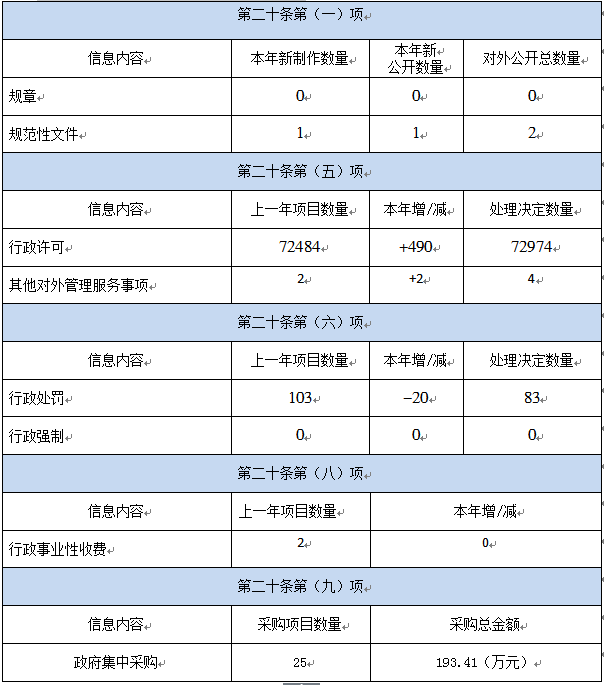 重慶市應急管理局2019年政府信息公開年度工作報告