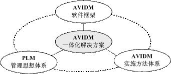 AVIDM