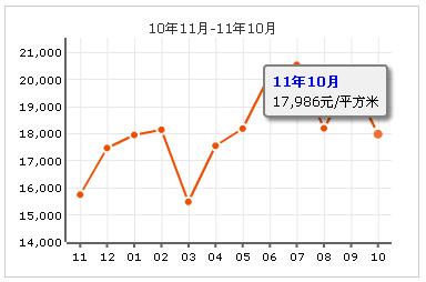 中信森林湖別墅房價走勢