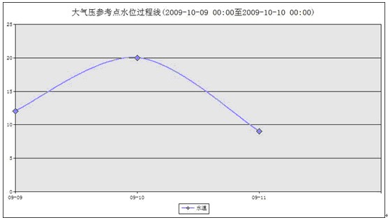 DATA-9201地下水觀測界面2