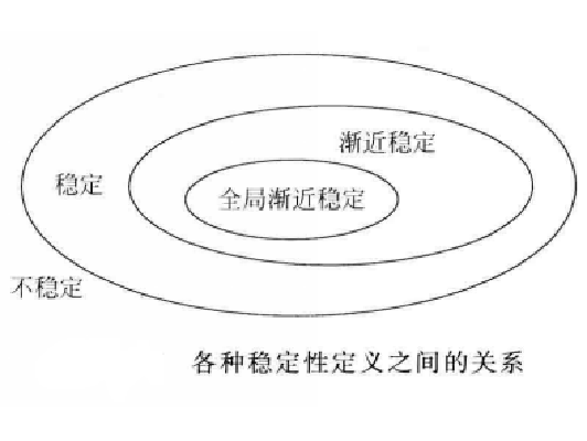 全局漸近穩定性