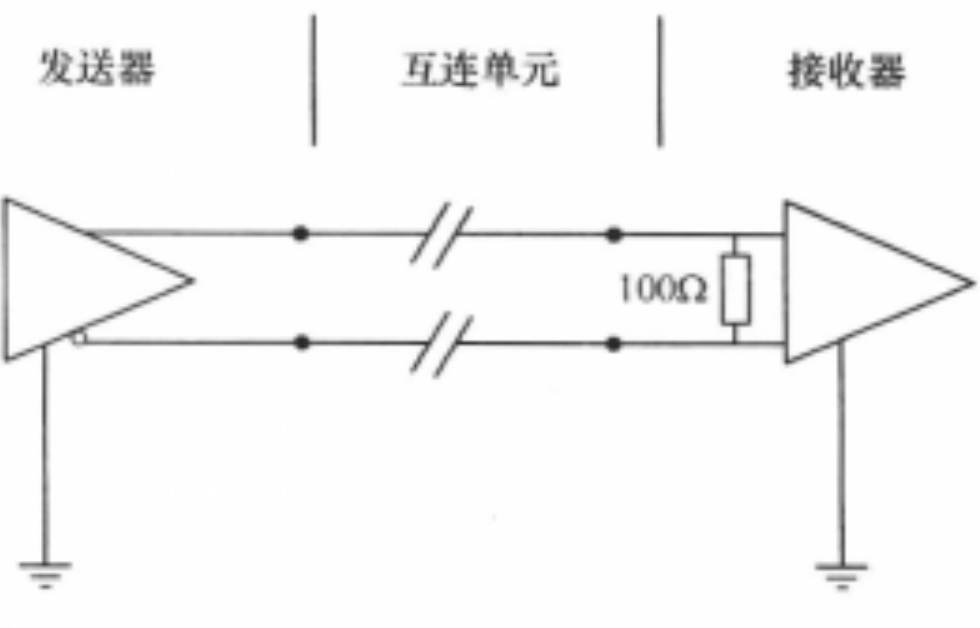 LVDS接口