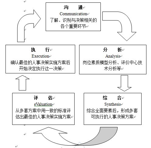 人事決策技術