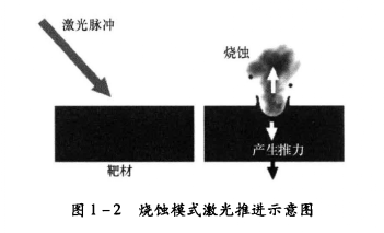 雷射推進