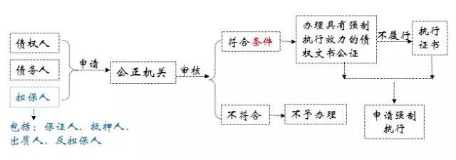 公證債權文書