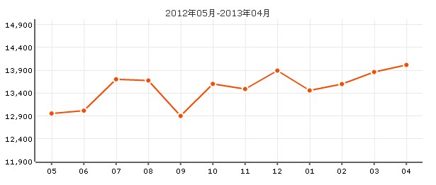 榮盛名邸