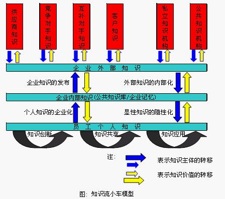 知識流小車模型