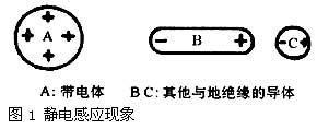 靜電感應與靜電放電