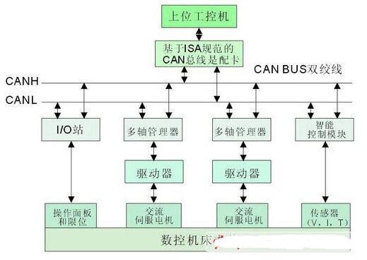 CAN匯流排(CAN-BUS)