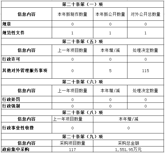 深圳市退役軍人事務局2019年政府信息公開工作年度報告