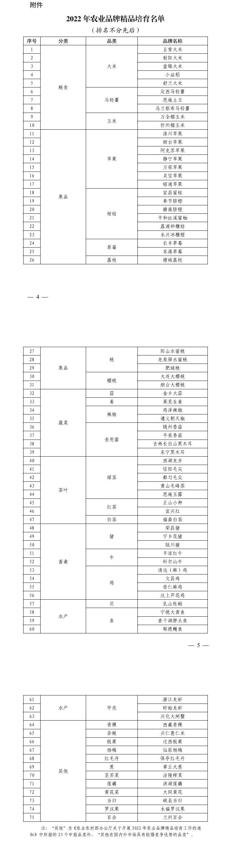 2022年農業品牌精品培育名單