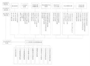 勞動標準體系示意圖