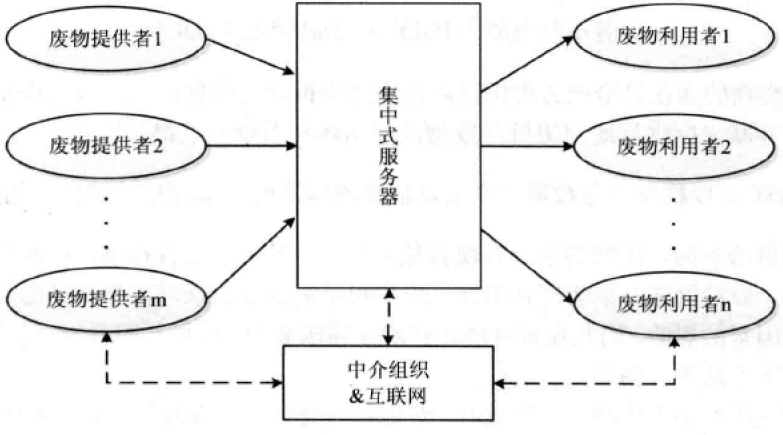 廢物交換