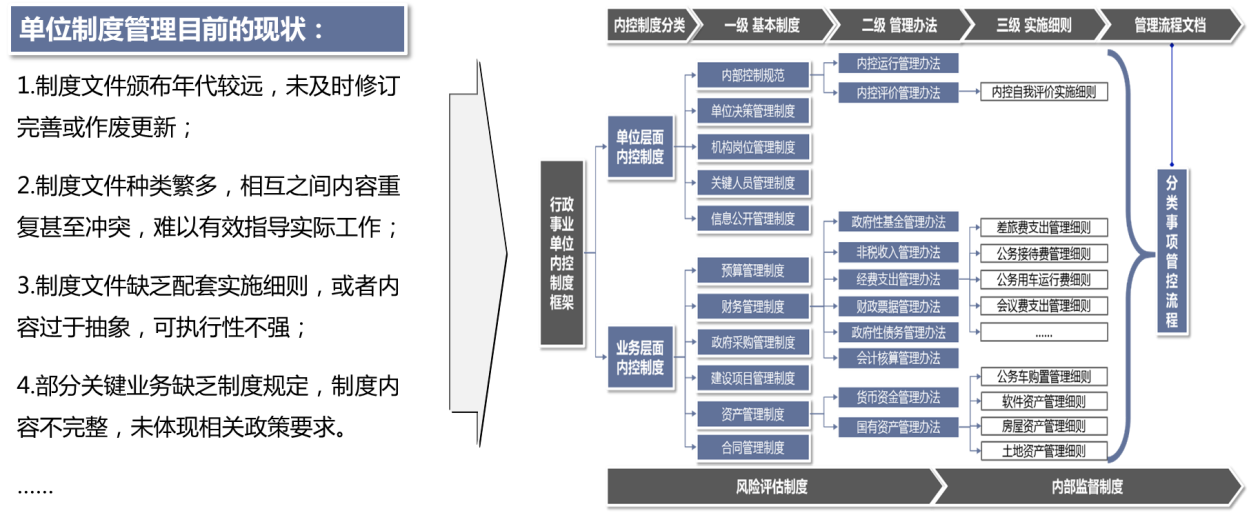 如圖6：單位經濟活動管理制度梳理框架