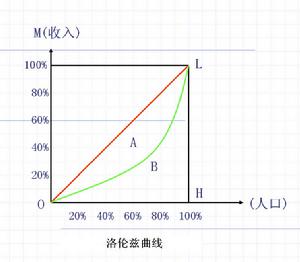 羅蘭氏曲線