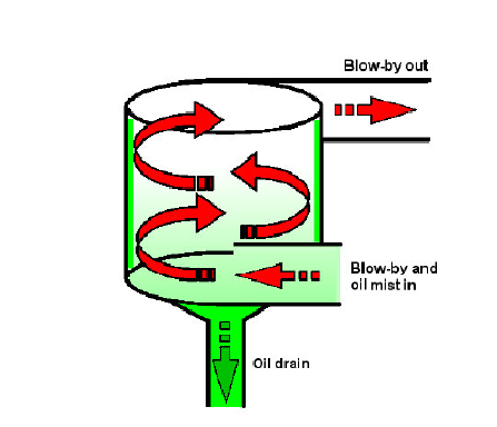 柴油機油氣分離器