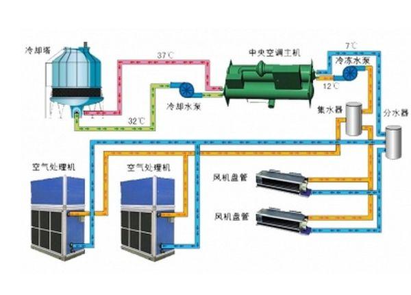 中央空調操作與維護