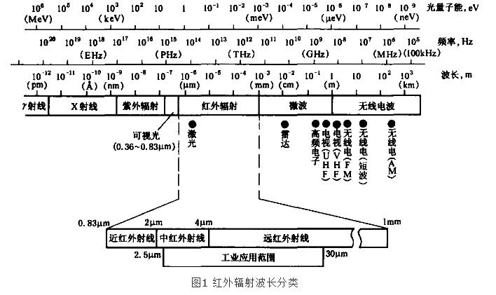 電紅外加熱