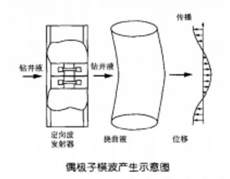 偶極子橫波產生示意圖