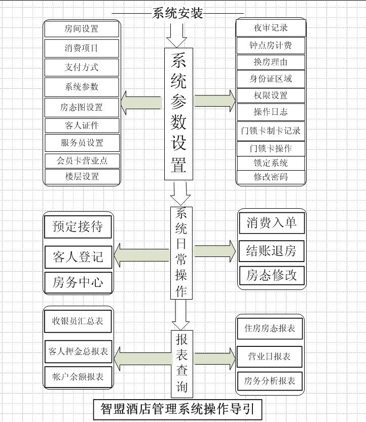 經營聖手酒店管理系統導引